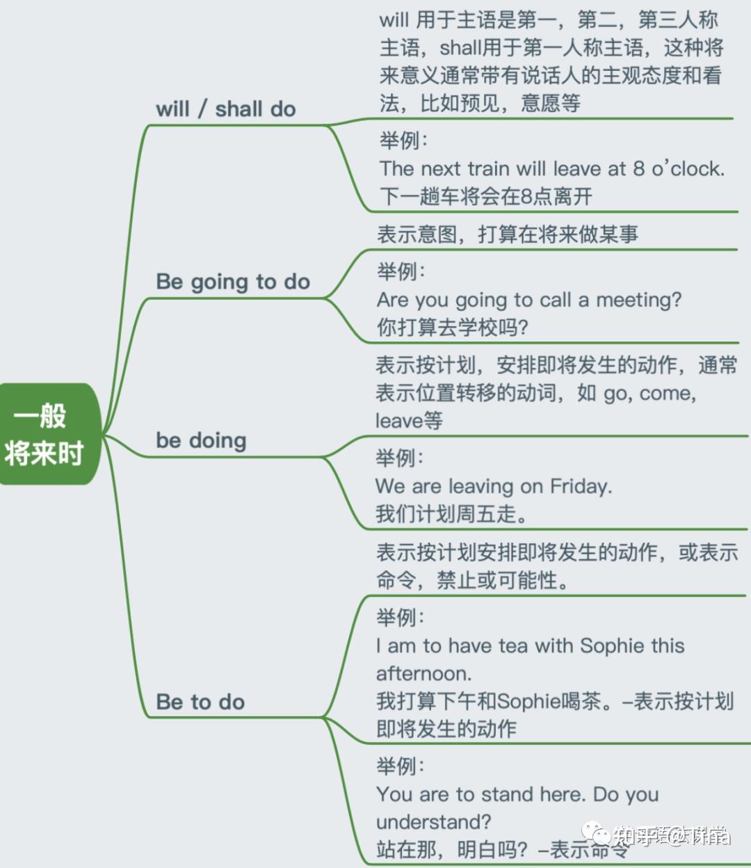 英语中常用的时态有哪几种? - 知乎