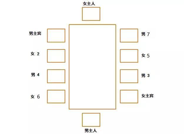 餐桌座次礼仪排序原则:以远为上,面门为上.以右为上,以中为上.