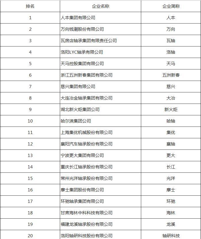 世界十大著名品牌軸承生產企業排行榜