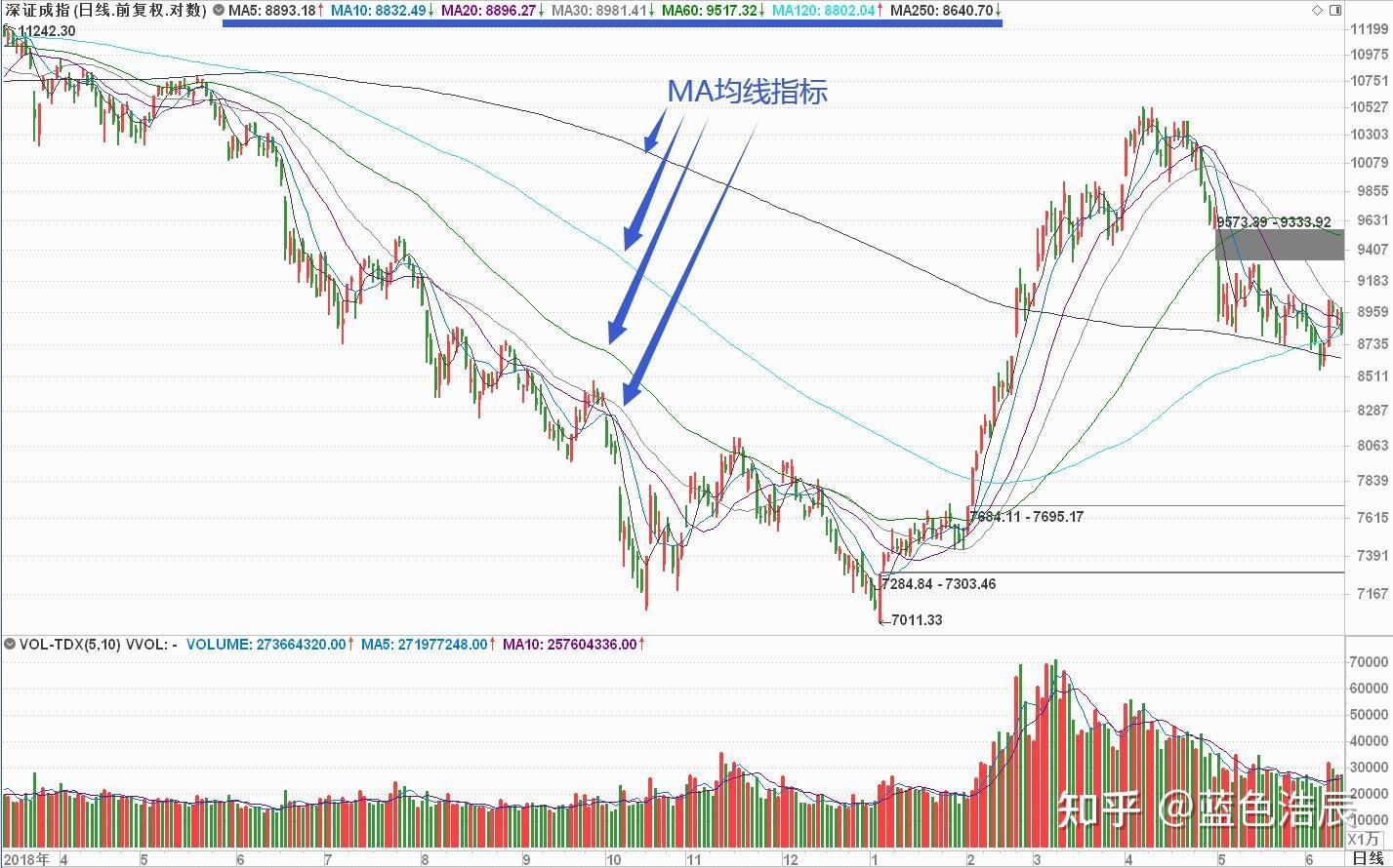 1.MA 均线的运用- 知乎