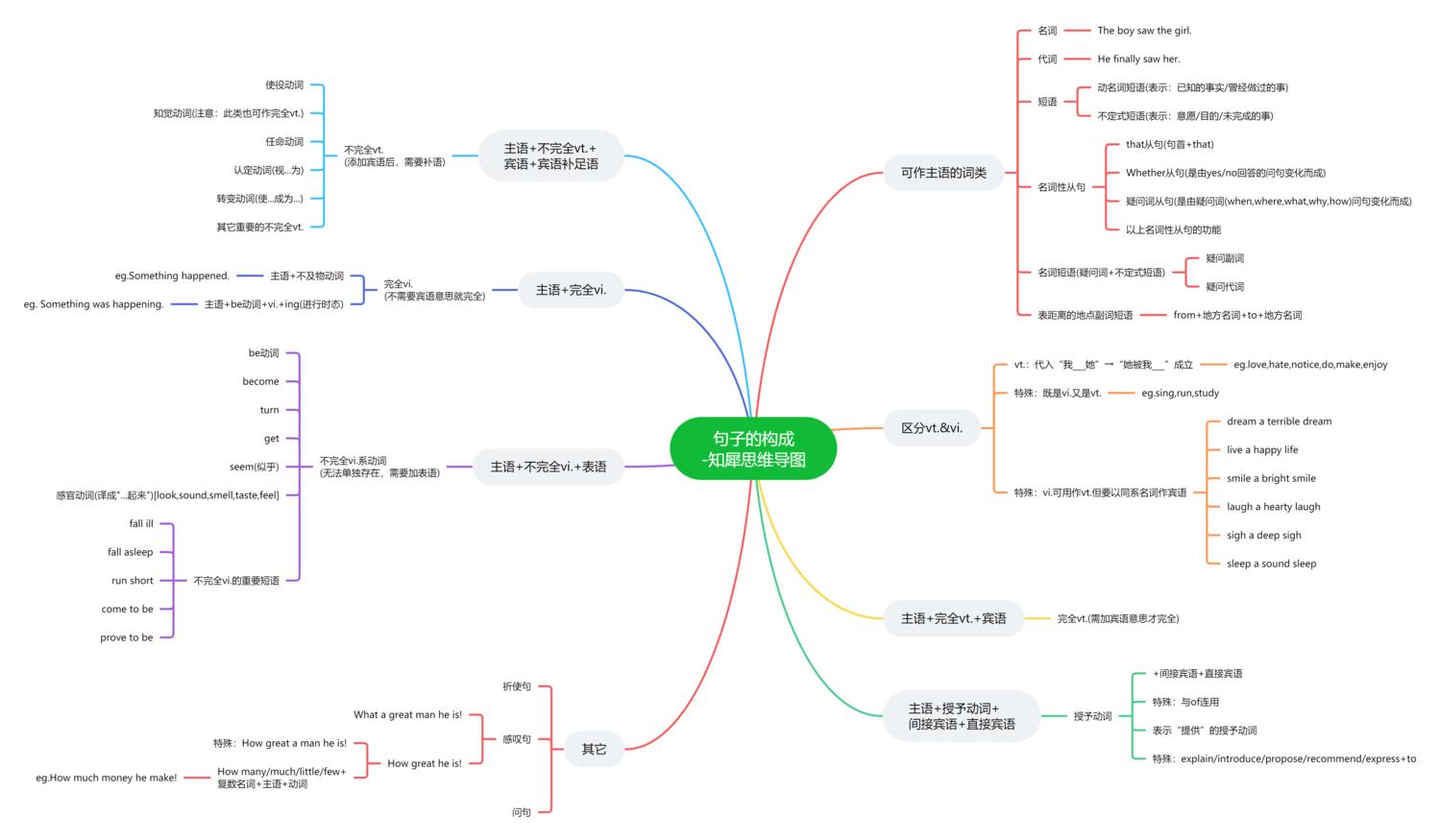 語法思維導圖合集就分享到這裡了,通過思維導圖整理後的知識點是不是