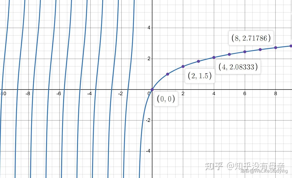 不定积分递推式作业引出函数的解析延拓 - 知乎