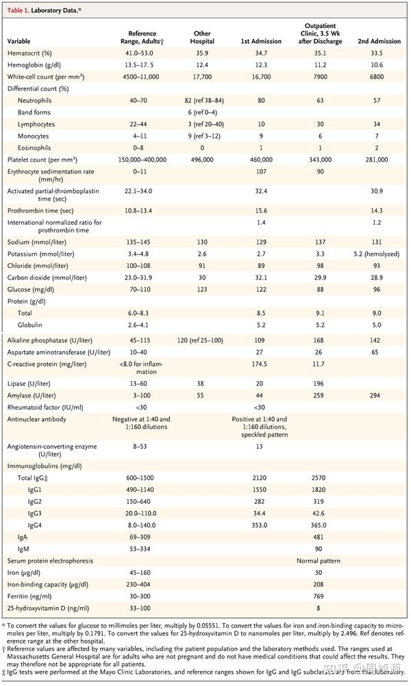 Nejm 2012 Case 38 知乎