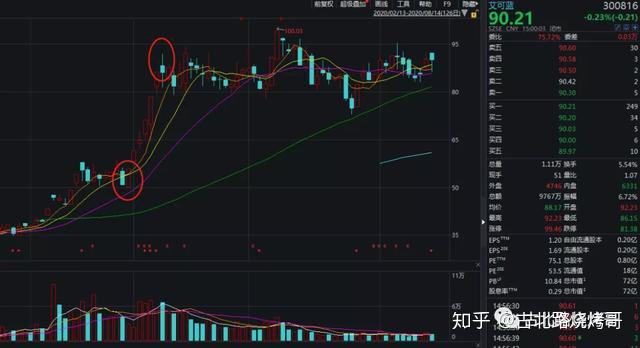 20漲跌幅後的創業板的機會在哪裡