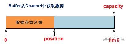 NIO流—理解Buffer、Channel概念和NIO的读写操作 - 知乎