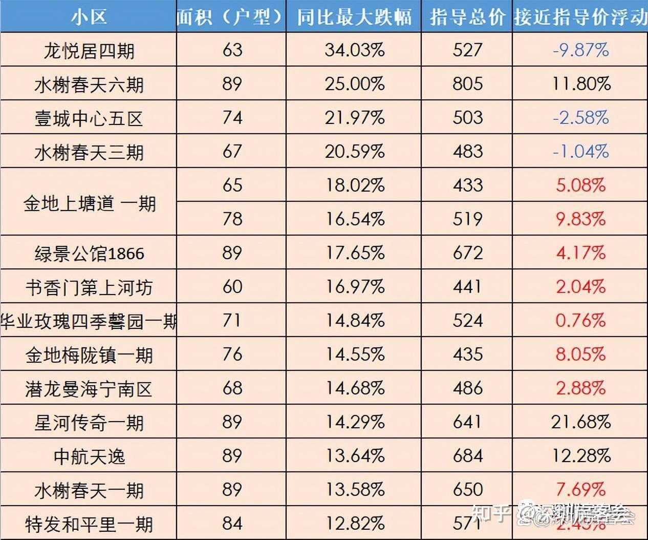 龙华降价小区排行榜，最高降幅达34% - 知乎