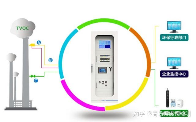 TVOC检测空气检测 - 知乎