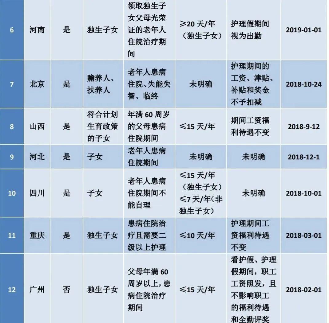 给予独生子女每年累计10天至20天不等的带薪护理假,在其父母患病住院