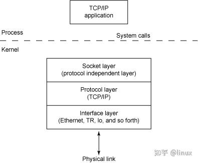 socket接口api的深度探究 - 知乎