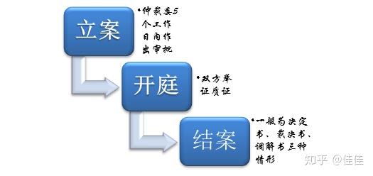仲裁流程详解收藏版来啦 - 知乎