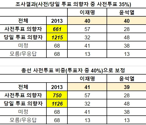 【韩国大选2022】事前投票开始 在势均力敌的情况下阅读民调的方法