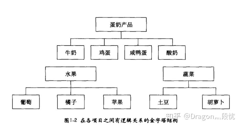 读书笔记《金字塔原理》