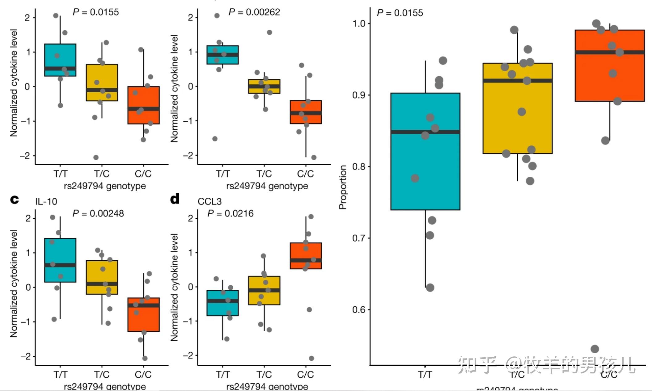 跟着nature学作图：r语言ggplot2箱线图patchwork包组合图 知乎