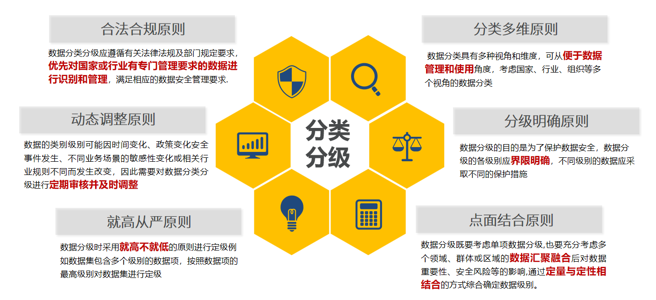 做好数据分级分类是探索数据要素基础制度建设的必要性环节 - 知乎