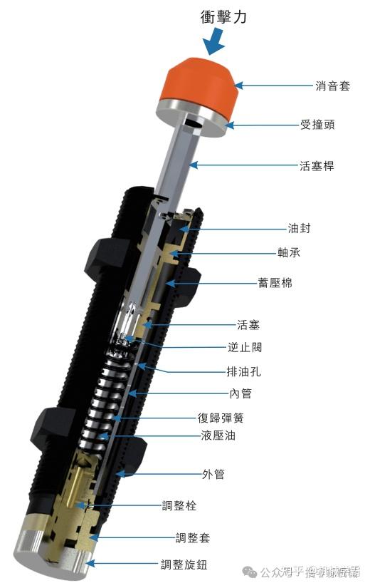 气动系统的基础构成要素零件 - 知乎