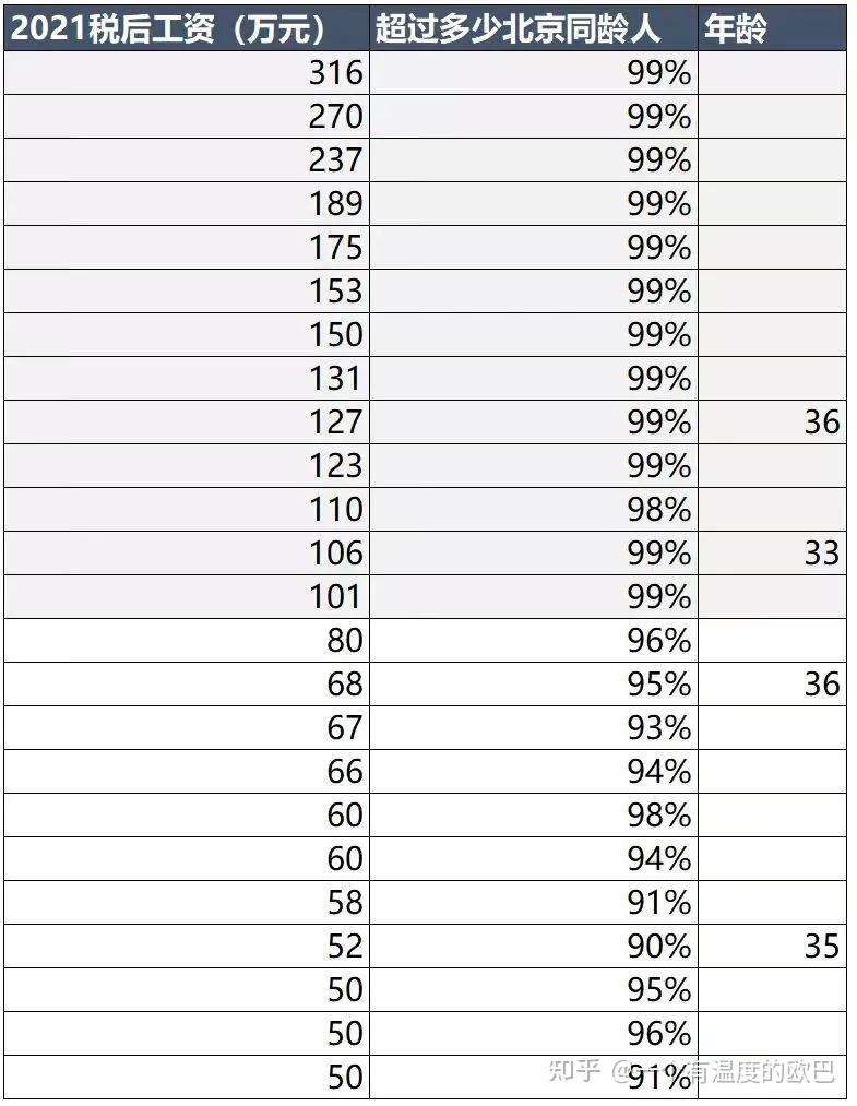 几乎所有宣称自己年薪100万的人，都是假的！ - 知乎