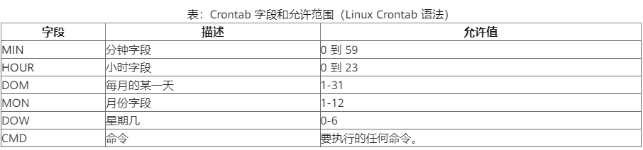 资深Linux 系统管理员常用的15个很好用的Cron工作示例 资深Linux 系统管理员常用的15个很好用的Cron工作示例