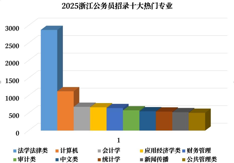 2025浙江公务员招录热门专业、性别比等数据 - 知乎