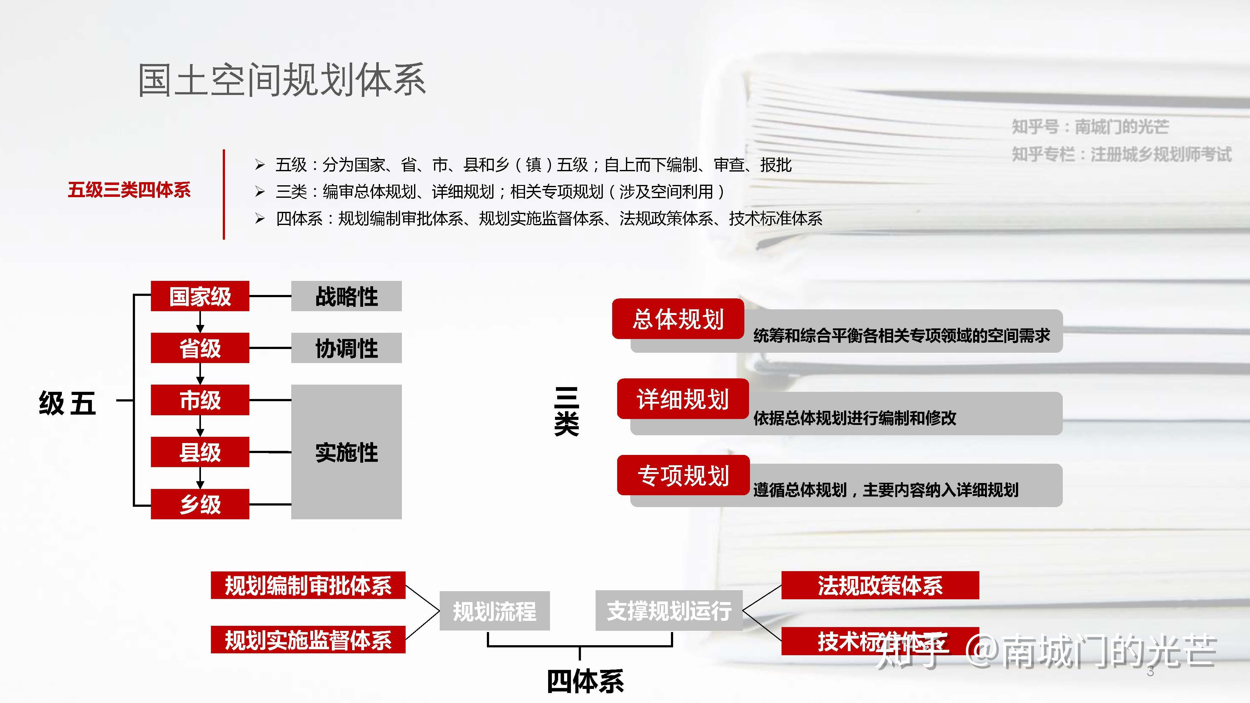 2020注册城乡规划师考试这些国土空间规划绕不过的知识点一