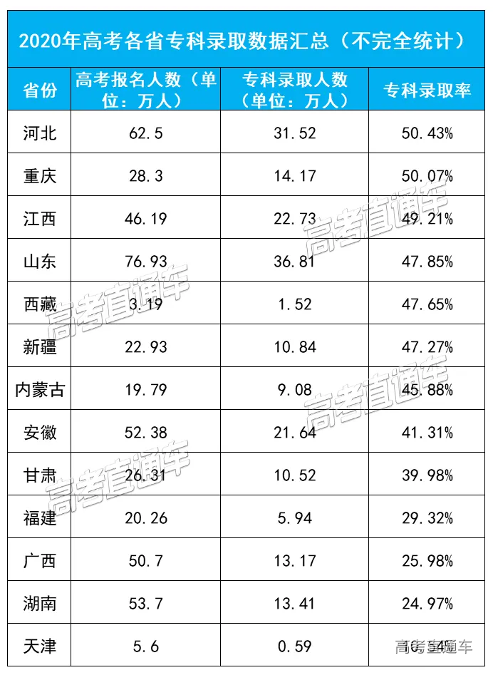 2020各省高考录取率公布高考真的越来越难