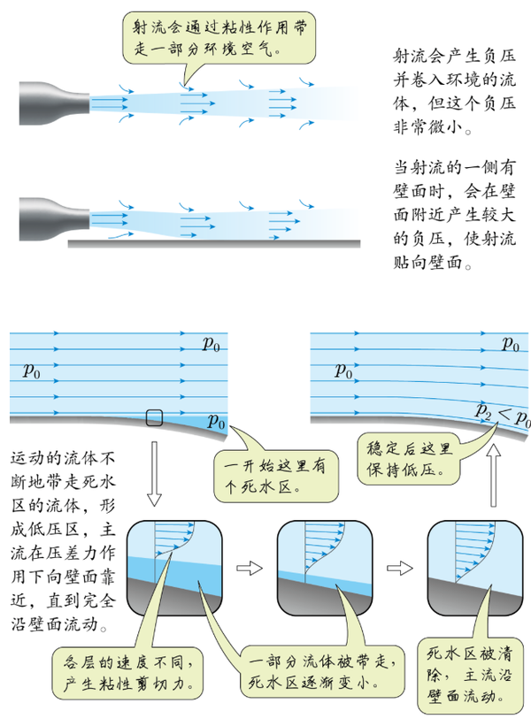 流体科恩达效应 知乎