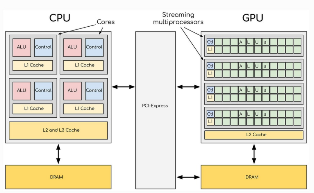 图解AI算力新瓶颈：下一个主角是CPU？ - 知乎