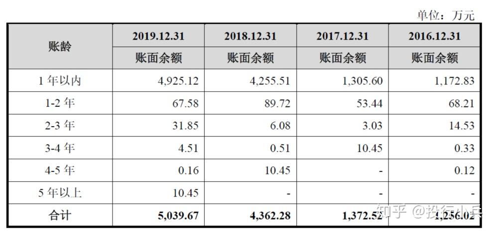 按照整個存續期預期信用損失的金額計量應收賬款損失