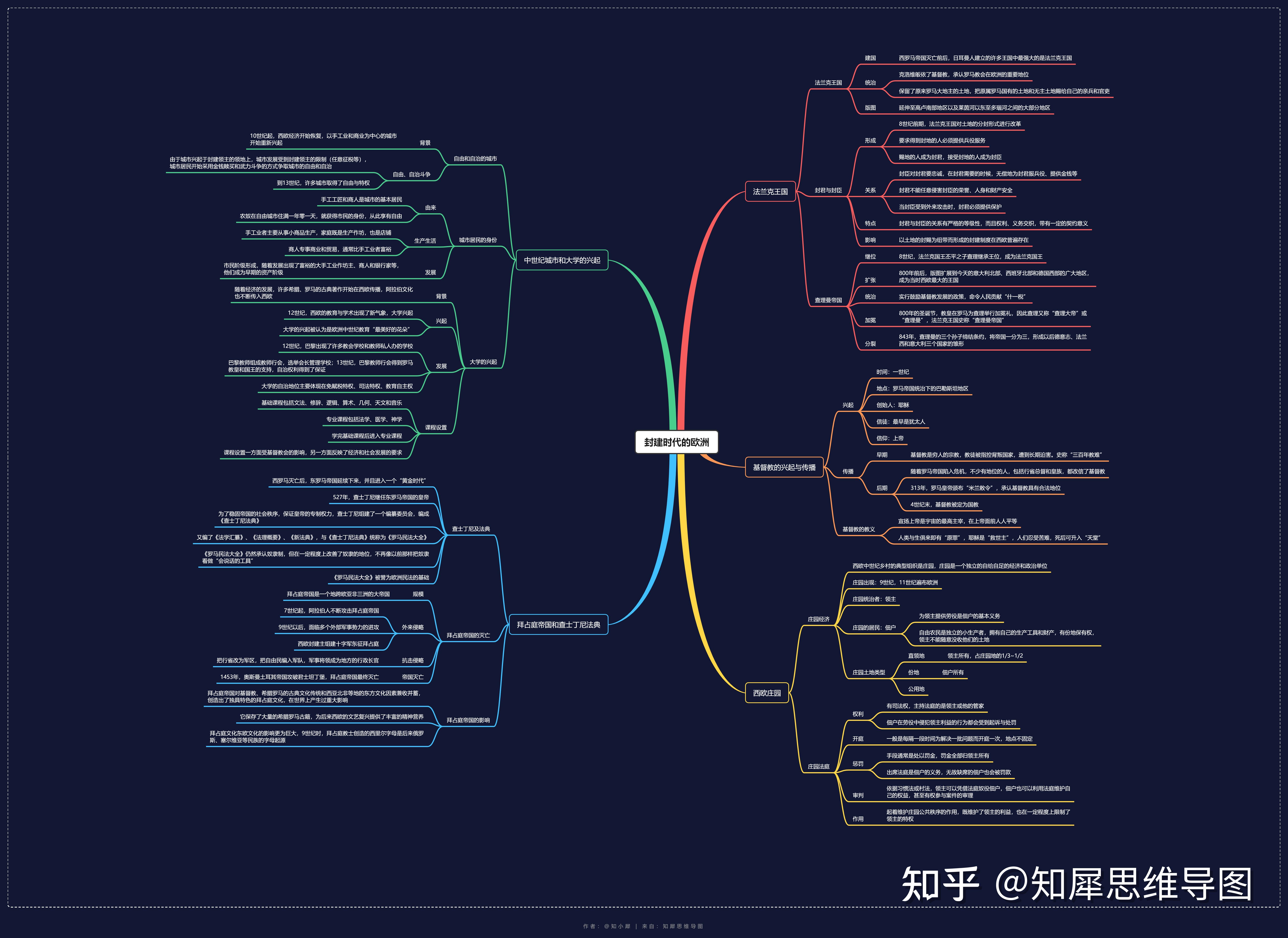 第三单元-封建时代的欧洲思维导图