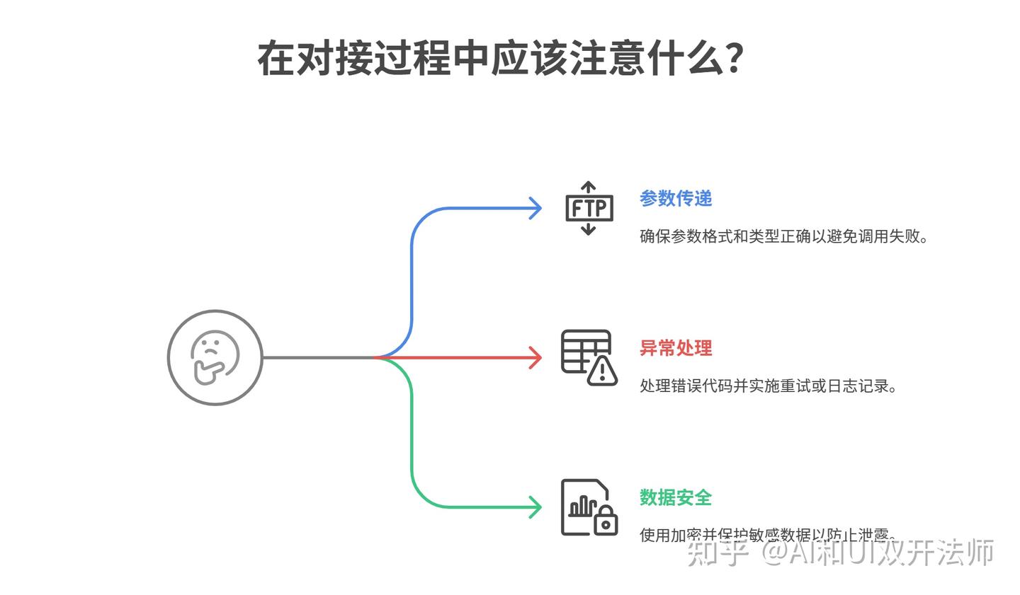 API接口怎么对接?有哪些常见方法与注意事项? - 知乎