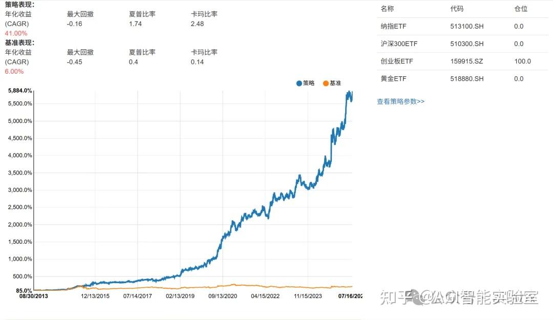 年化41%,最大回撤16%,夏普比1.74策略参数公开,python代码 - 知乎
