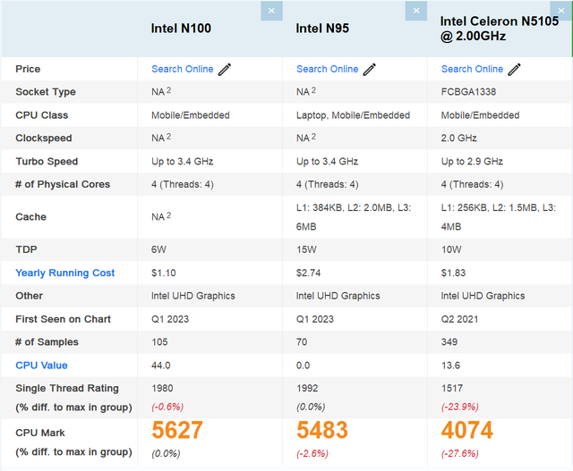 在passmark中对比了一下不难发现,n100如果非得与我们熟悉的i3i5i7