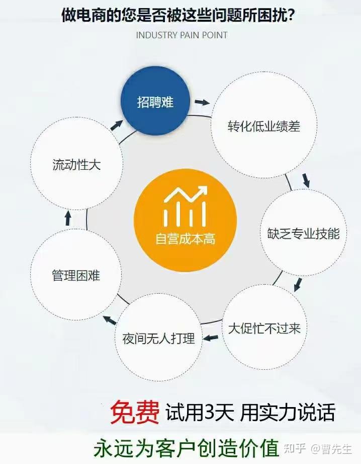 电商运营外包