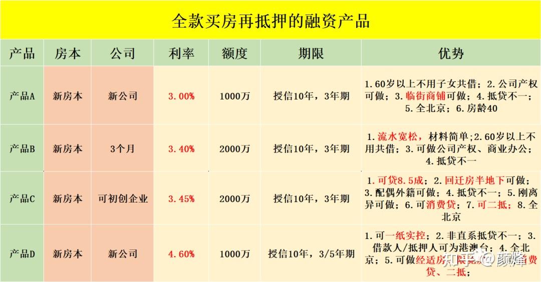 北京买房丨首付不够就不能买房了吗?如何凑首付?攻略大全 - 知乎