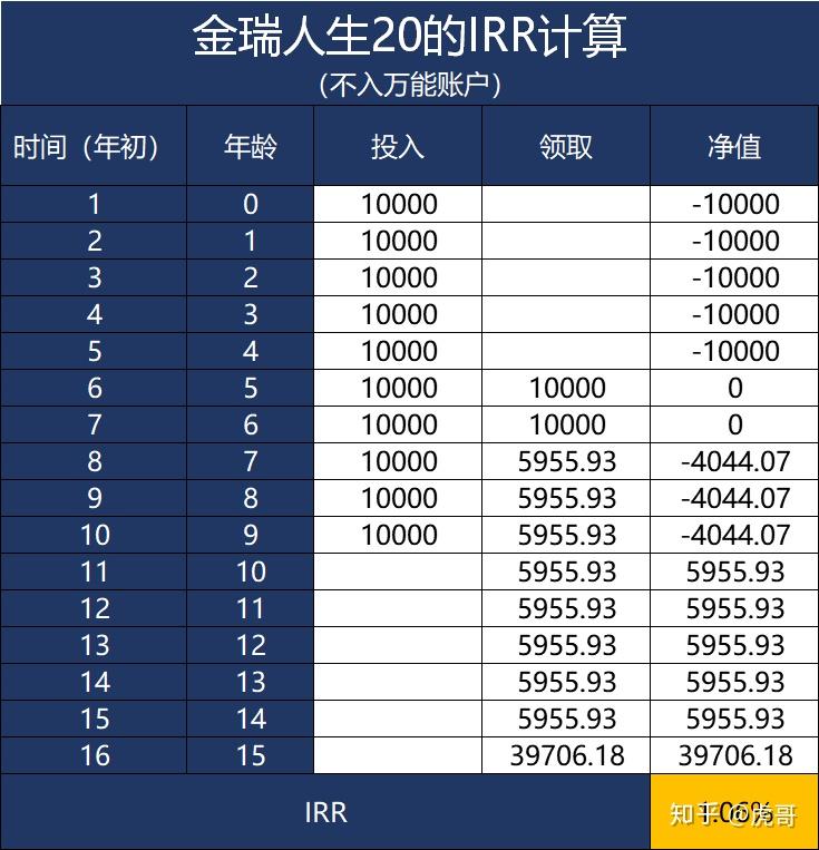 平安金瑞人生20的irr计算