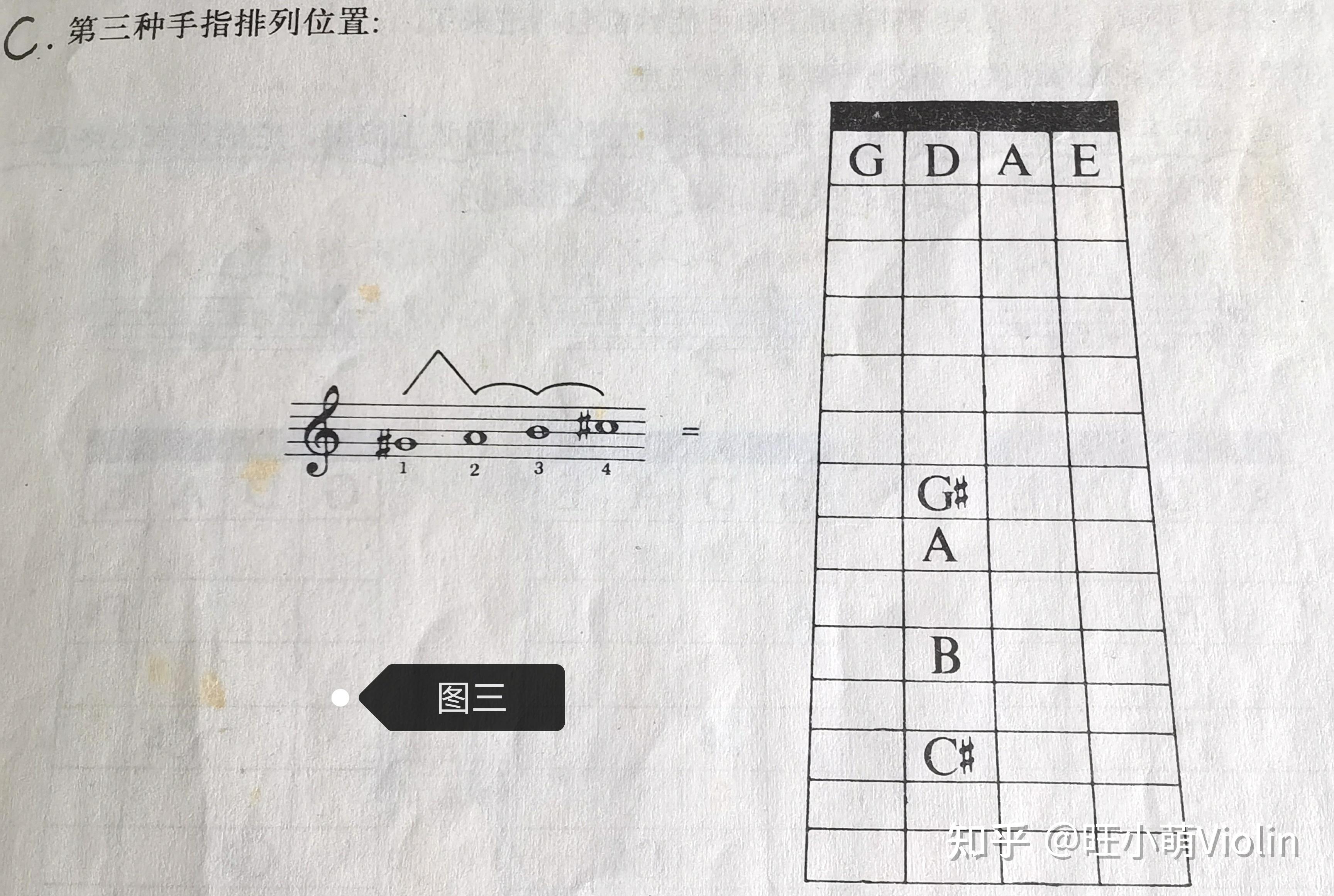 小提琴使用最廣泛的四種基本手指排列位置圖 - 知乎