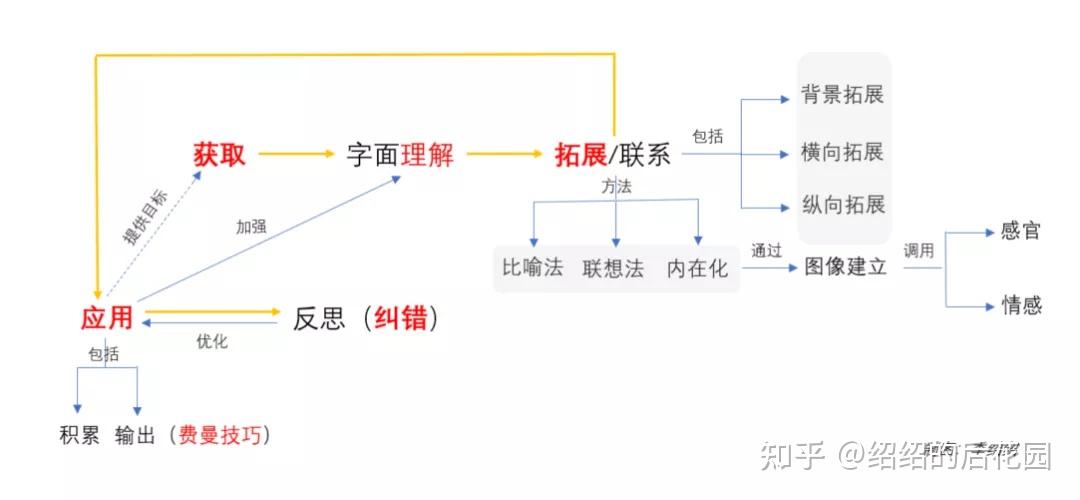 关于整体性学习方法:学习模型,高效记忆法&费曼技巧 知乎