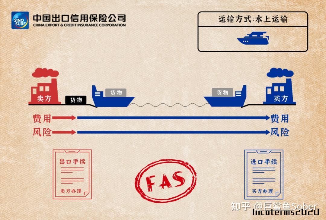 fas適用於 水上運輸方式-本文建議收藏-不要錯過常用貿易術語價格構成