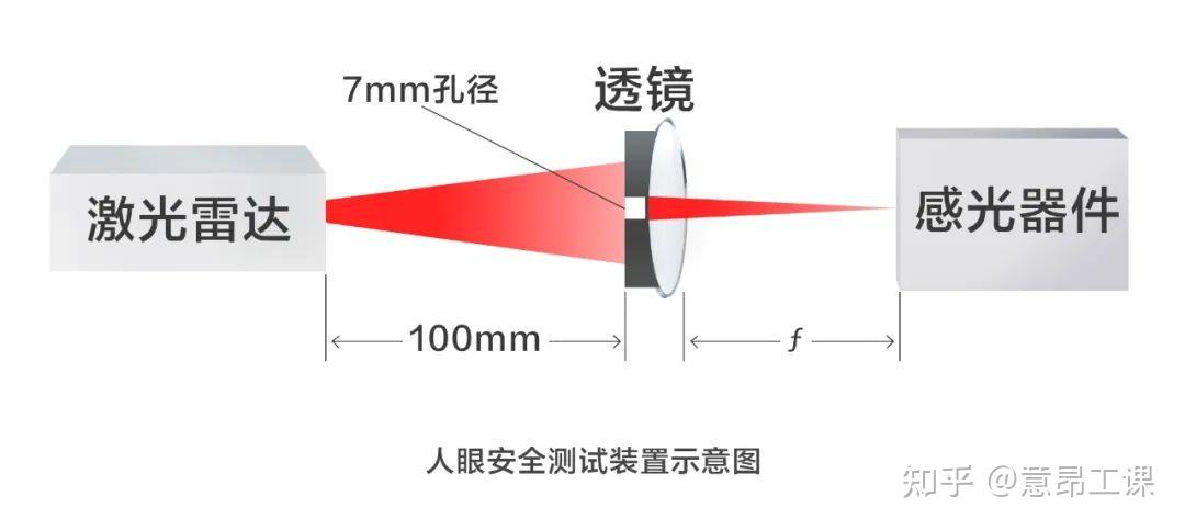 激光雷达安全性详细解读 - 知乎