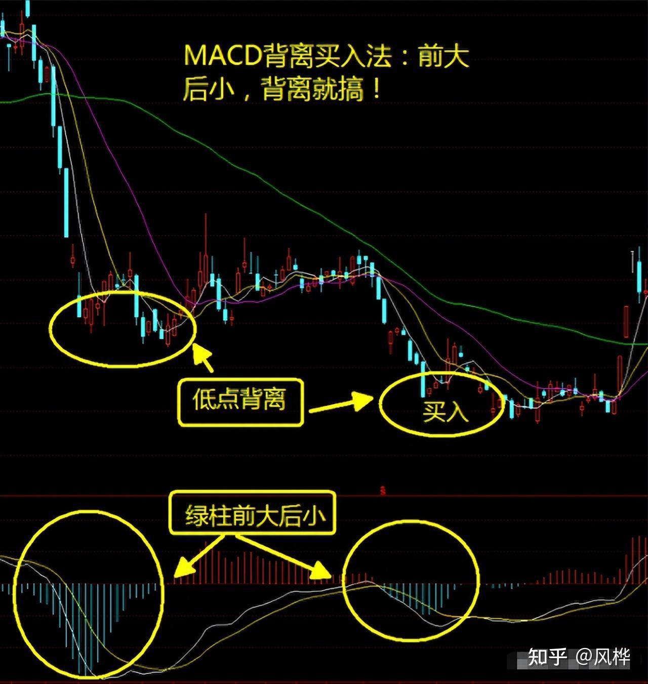 我炒股16年，坚持只做“MACD绝密战法”，盈利十年从未停止，搞懂你将赚到怀疑人生！ - 知乎