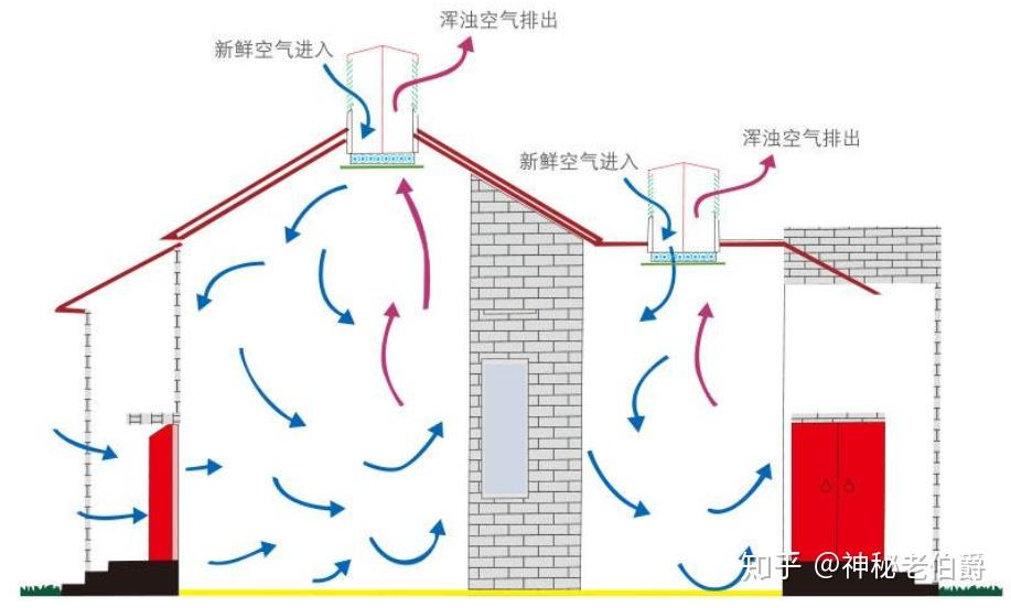 房间内气流走向图片