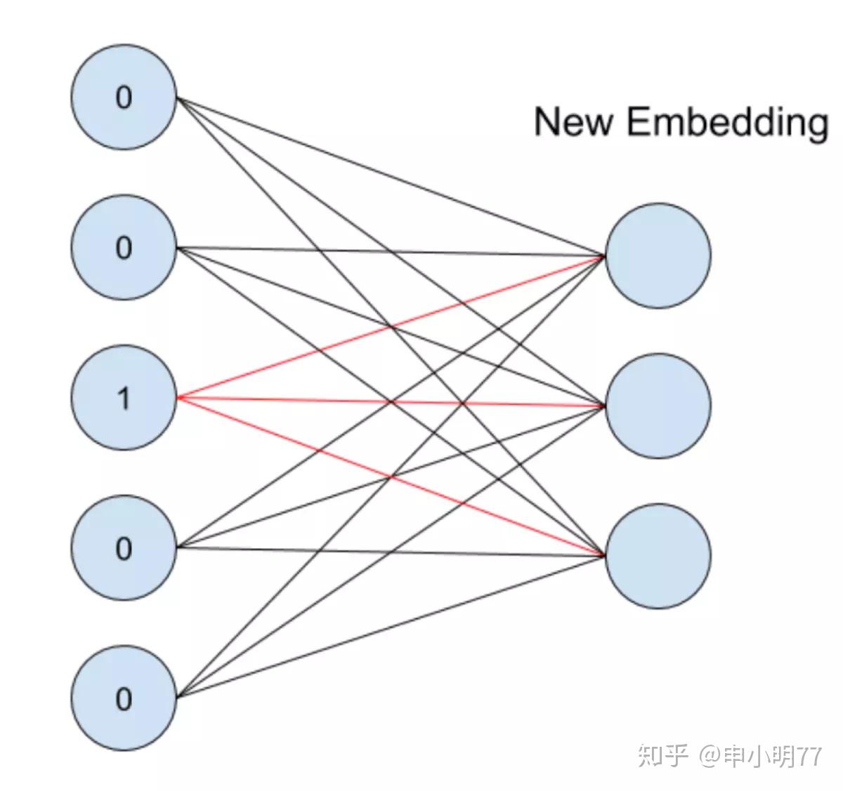 tensorflow中的Embedding操作详解 知乎