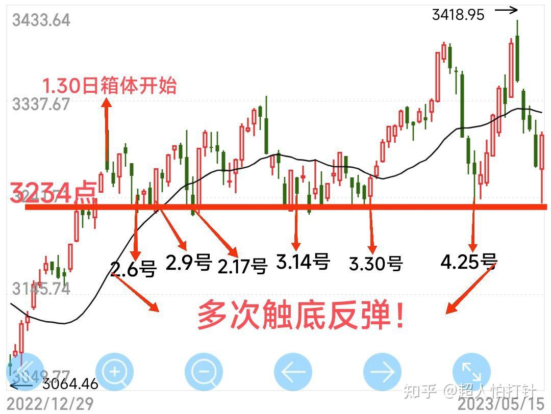 大盘新一轮反攻！ - 知乎