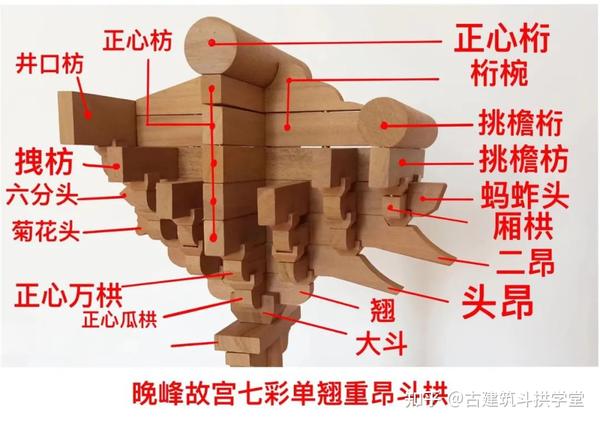 什么是清代斗拱?清代官式建筑平身科单翘重昂七踩斗栱详解 - 知乎