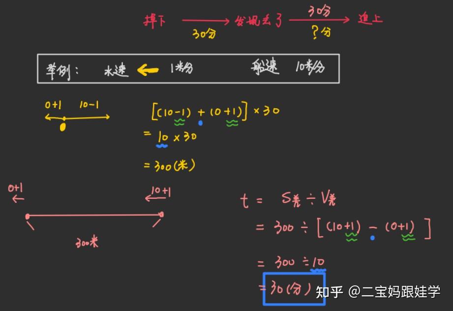 五下数学：S-T图——路程-时间统计图 - 知乎