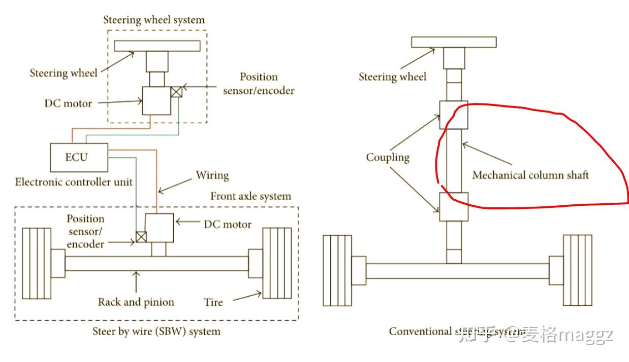 冗余EPS与线控转向有什么关系？智驾和线控转向有什么关系？（篇一）线控转向SBW - 知乎