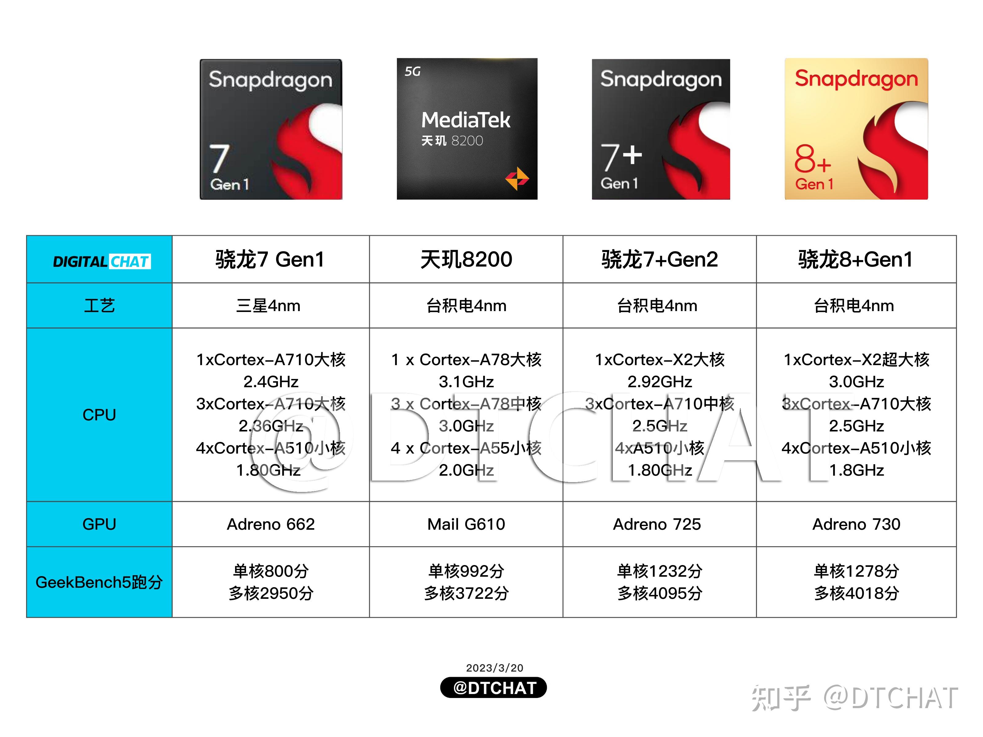 虚假的骁龙8 降频版 真实的天玑8200杀手