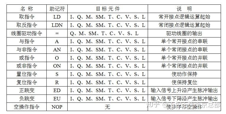 PLC基本指令表及各指令解释 - 知乎