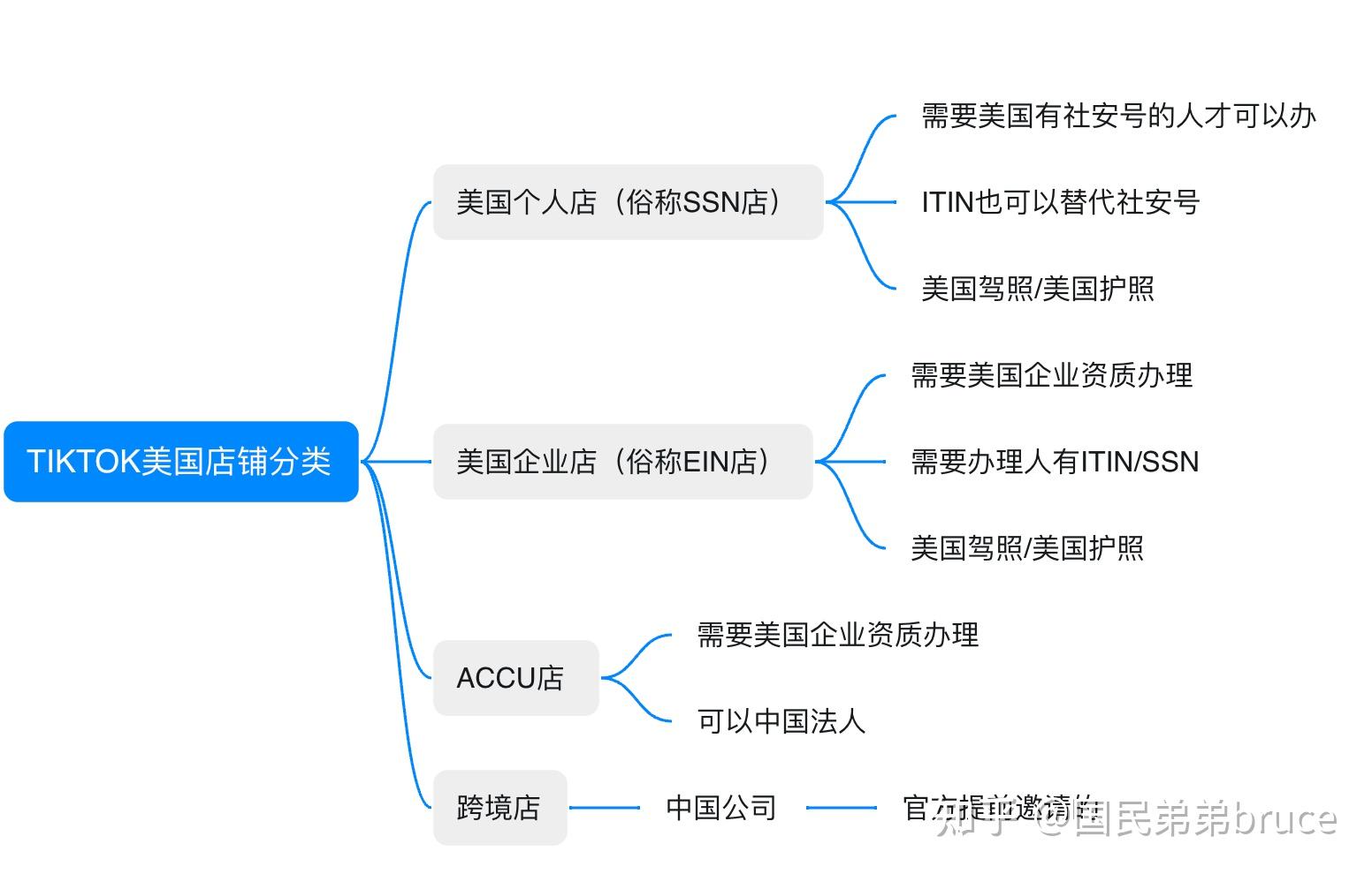 tiktok美國accu店鋪註冊教程