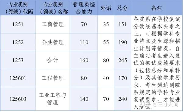自划线已公布！2026年浙江大学非全日制研究生招生专业一览，含学制学费、报考时间 - 知乎