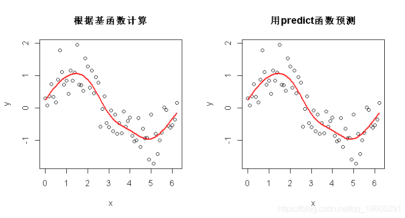 拓端tecdatr語言廣義相加模型gams分析預測co2時間序列數據